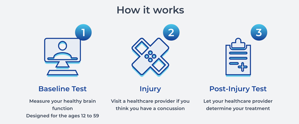 How ImPACT baseline and post-injury testing works