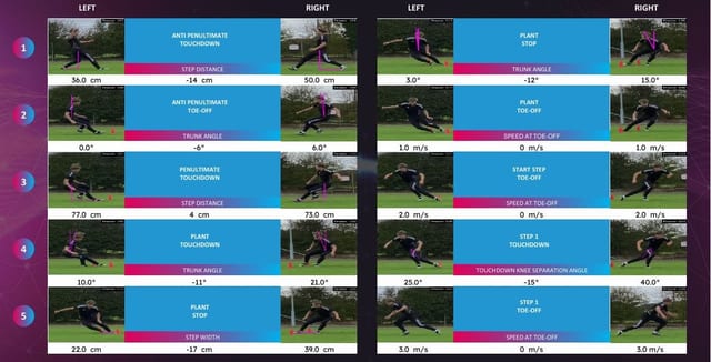 Biomechanical movement analysis report
