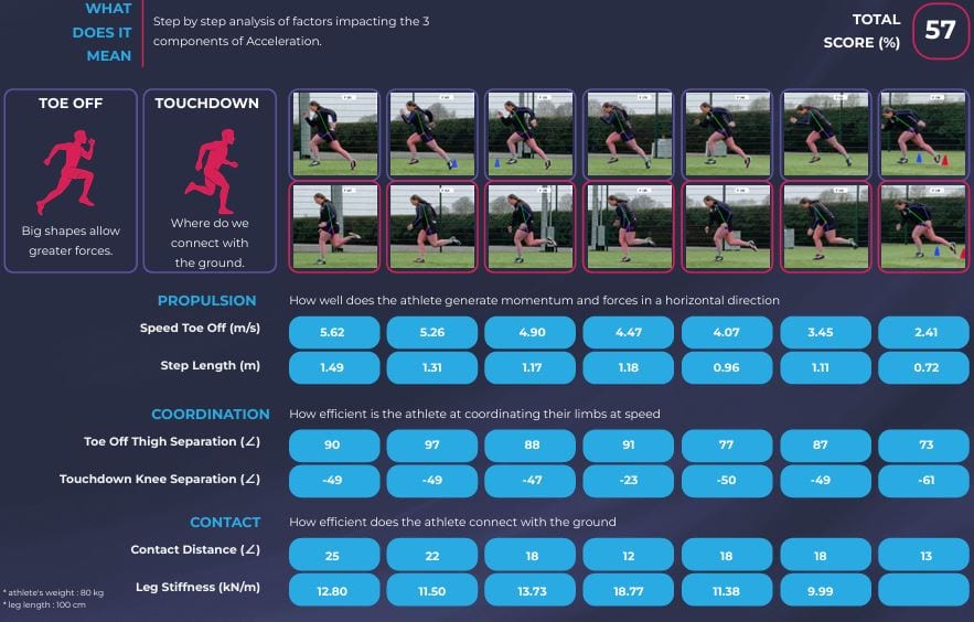 In-depth reporting at every stage of the ACL pathway